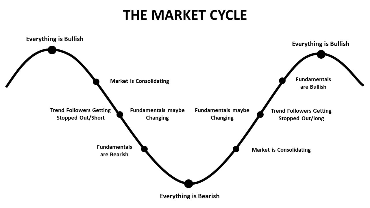 Market Cycles made by Jason Shapiro 3rd of April 2023 Picture