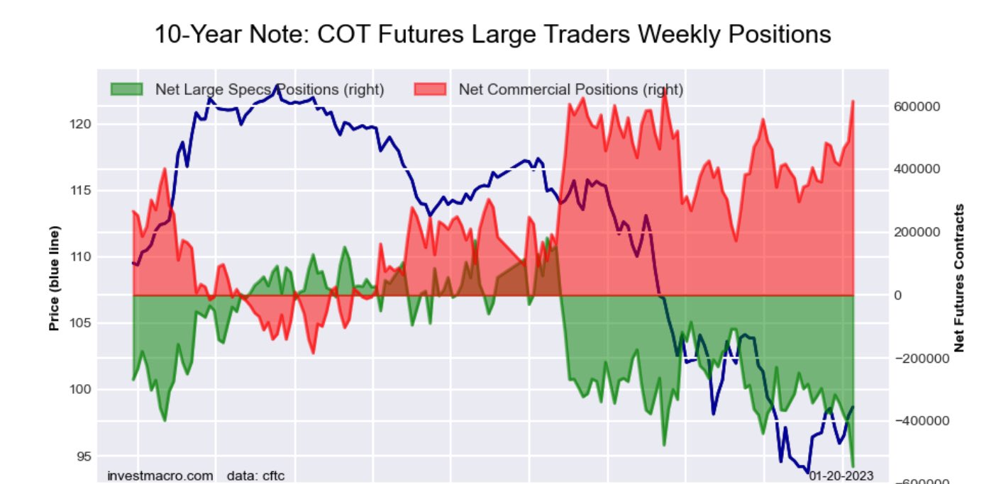 COT positioning on Bonds Picture