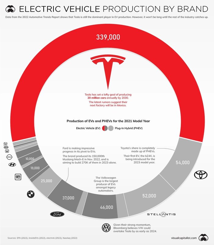 Visual Capitalist Electric Vehicles Picture