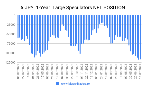 Macro Blog Romania - JPY 1-Year - Large Speculators NET POSITION Picture