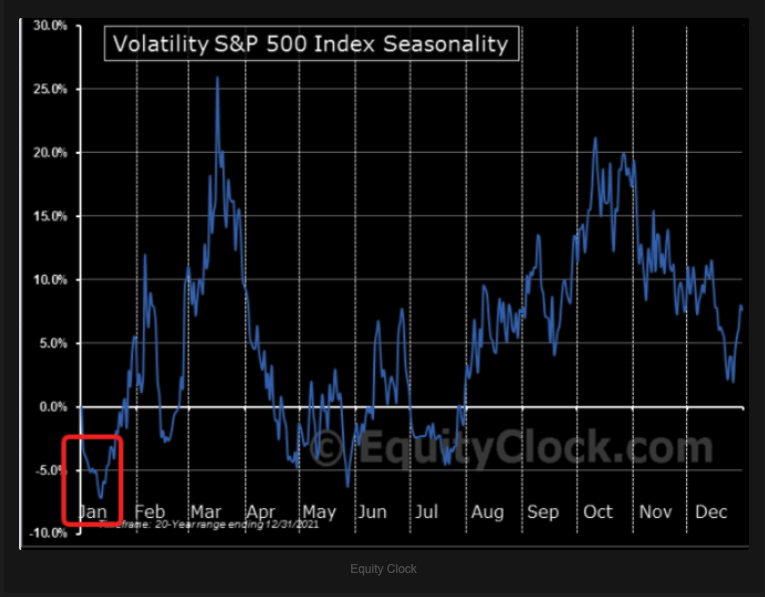 VIX seasonality equity clock Picture
