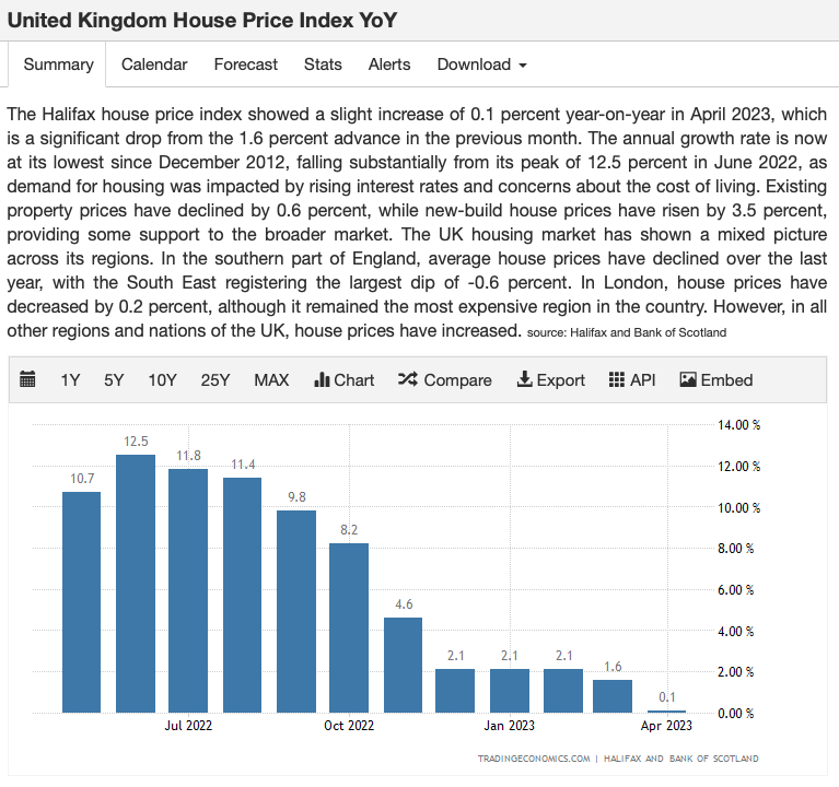UK Halifax House Price Index TradingEconomics Tuesday 09.05.2023 Picture