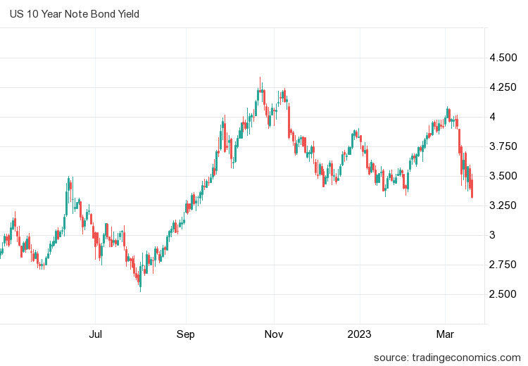 UST 10-year Note Bond Yield 20.03.2023Picture