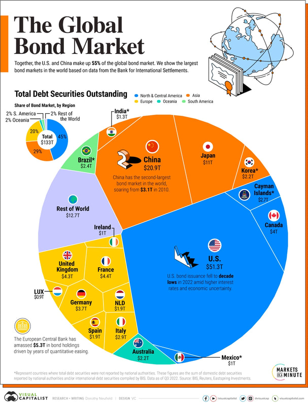 Visual Capitalist The Largest Bond Markets in the World Friday 14.04.2023 Picture