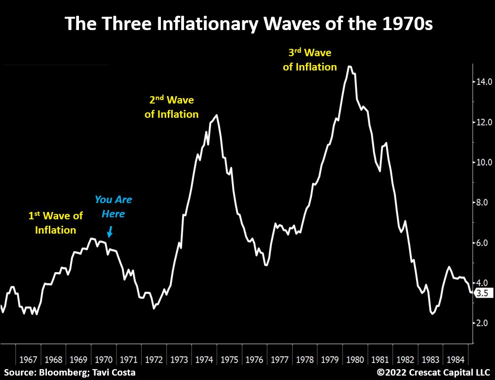 The three inflationary waves of the 1970s Picture