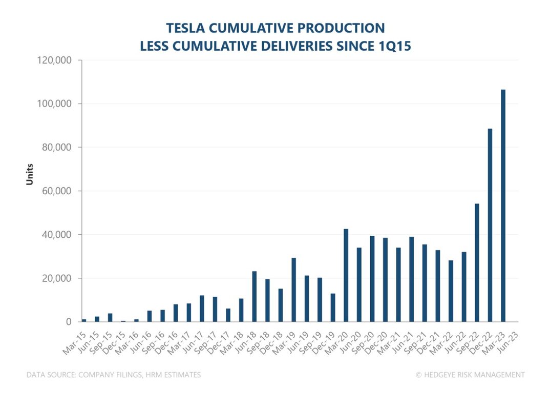 Hedgeye's Tesla Cumulative Production since 1Q15 on 3rd of April 2023 Picture