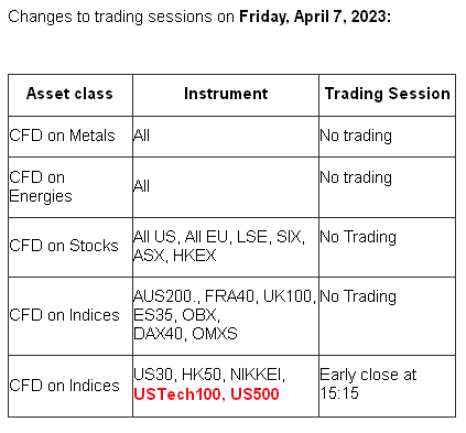 Changes to trading sessions on Friday April 7 2023 Blog Macro Traders Picture