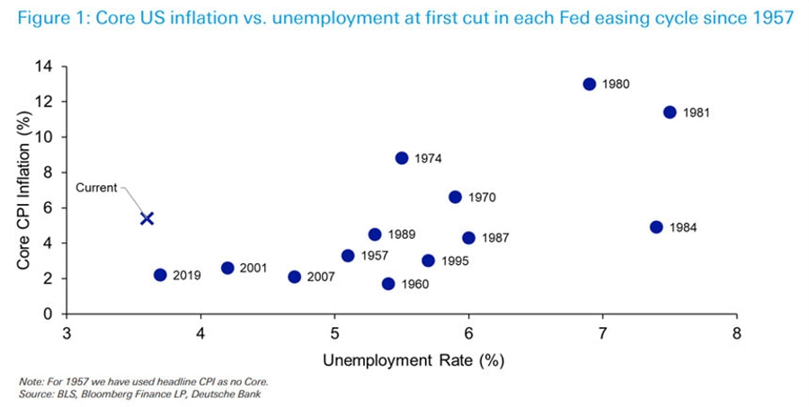 Deutsche Bank never been a rate cut with unemployment this low Picture