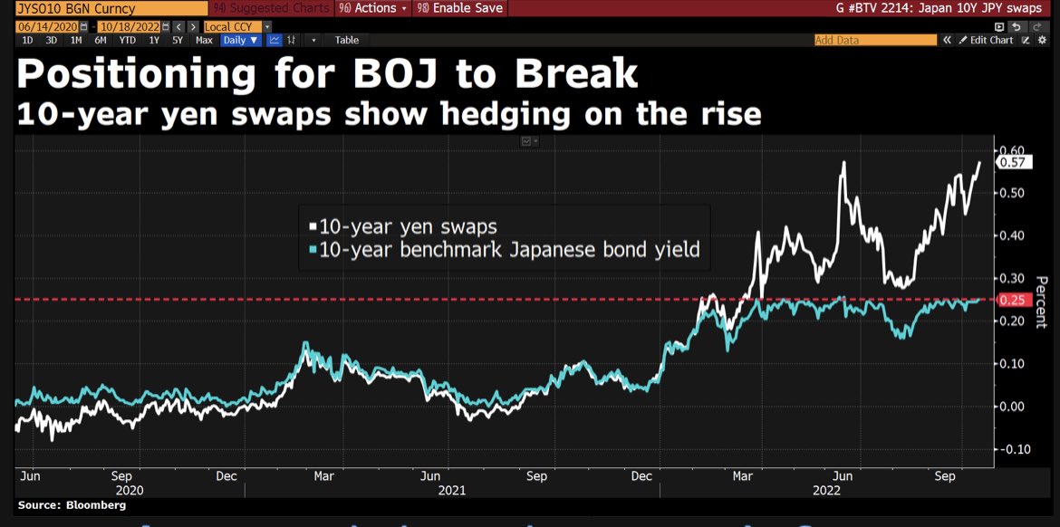Positioning for BOJ to Break 10-year Yen swaps Bloomberg Picture