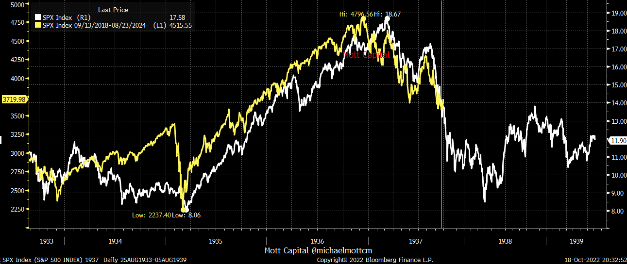 S&P 2022 versus 1937 comparison Picture