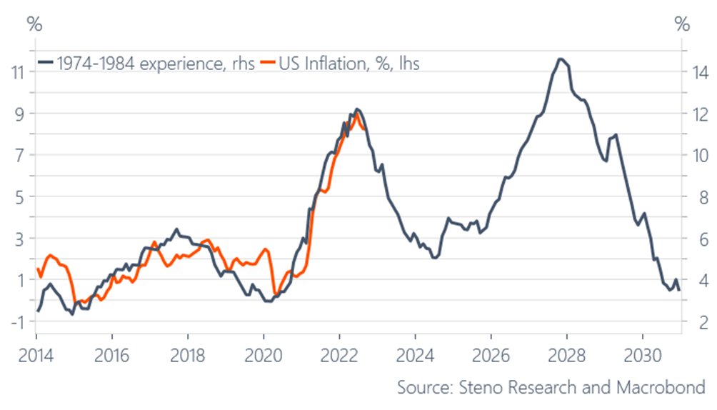 Steno Research inflation expectations 31.10.2022 Picture