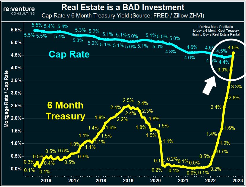 Real Estate versus Bonds investment 2022 Picture