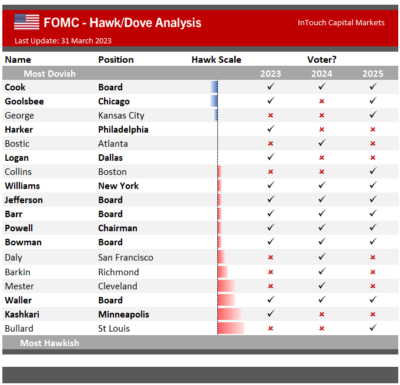 FOMC Hawks Doves and Voters 2023 Picture