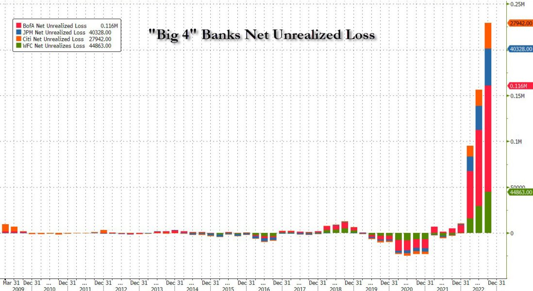 4 Big Banks Unrealized Loss 2023 Picture