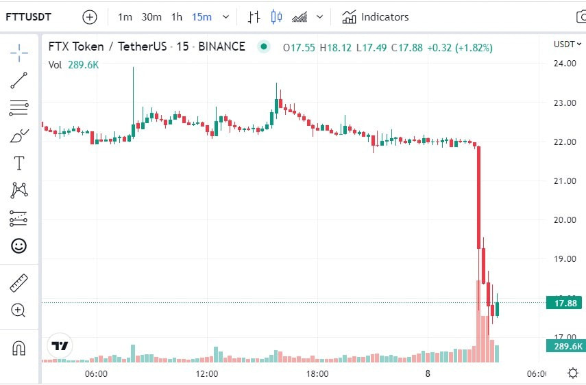 FTX Token Finance FTX scandal on 08 November 2022 dropping hard affecting Bitcoin Picture