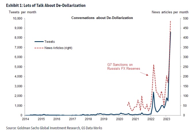 Goldman Sachs De-Dollarization 24.04.2023 Data Picture