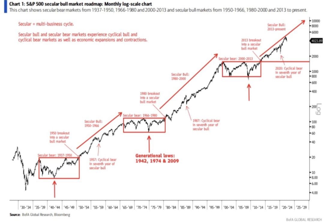 S&P log scale chart Picture