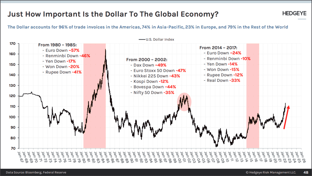 Just how important is the Dollar to the global economy Picture from hedgeye on macrotraders.ro
