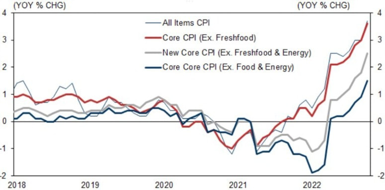Goldman Sachs Japan's inflation  2018-2022 Picture