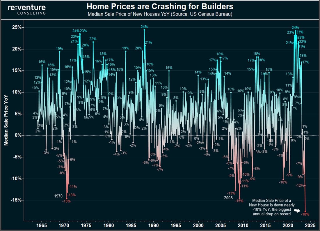 MacroTraders.ro - New Home Prices Crashed - 29.11.2023 Picture