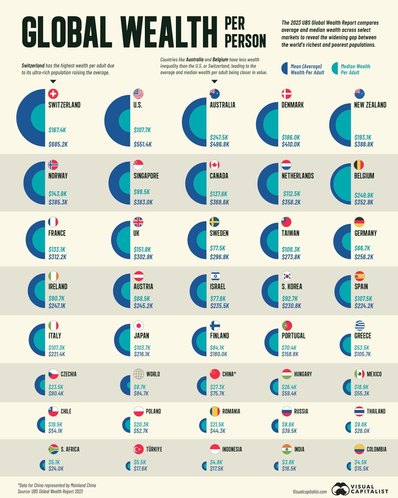 MacroTraders.ro - Visual Capitalist - Global Wealth per person - Wednesday 15.11.2023 Picture