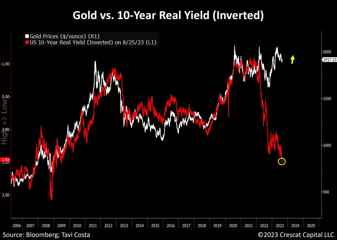 Otavio Costa - Gold Yields BBG - Macro Traders Blog Romania - Monday 28.08.2023 Picture