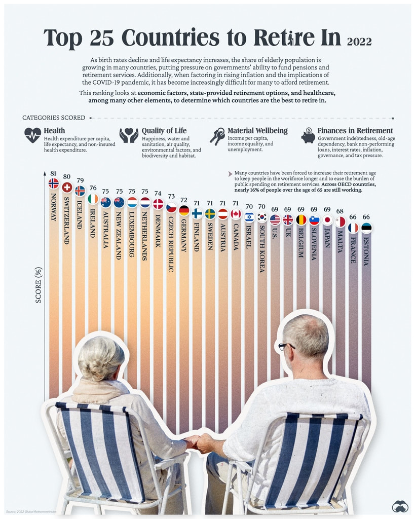 Visual Capitalist top 25 countries to retire in 23 march 2023 Picture