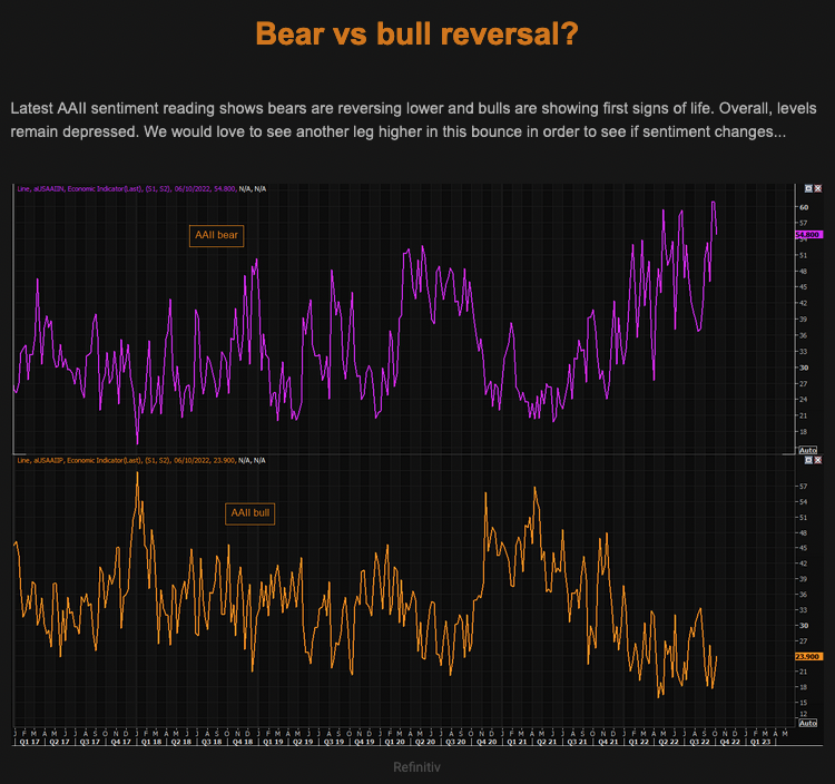 Bear vs Bull Reversal Sentiment AAII by TME on Macro Traders Romania 07.10.2022
