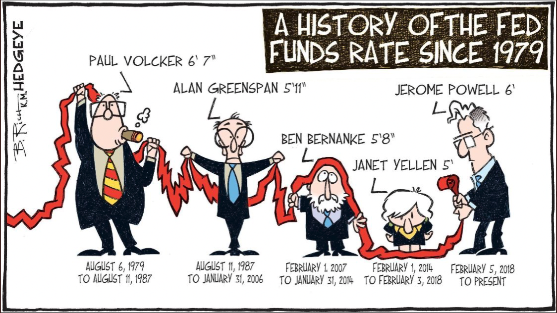 A history of the Fed Funds Rate since 1979 Picture