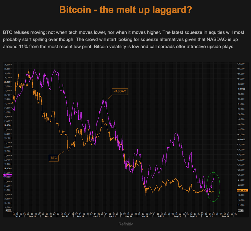 Bitcoin TME analysis The mult up laggard 26.10.2022 Picture