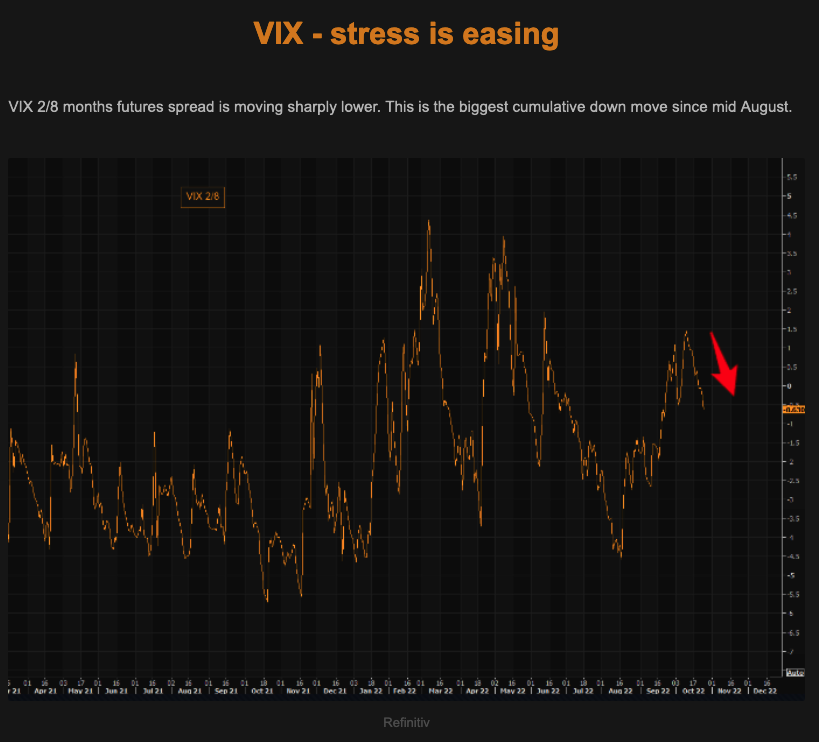 VIX stress is easing 26.10.2022 Picture