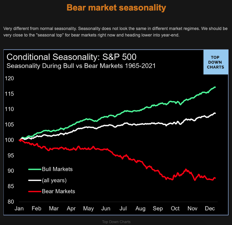 TME Bear Market Seasonality 27.10.2022 Picture
