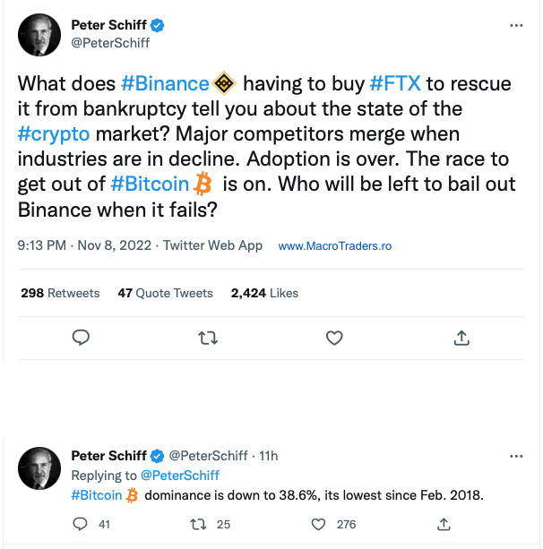 Peter Schiff Tweet about bitcoin and fix 8th November 2022 Picture