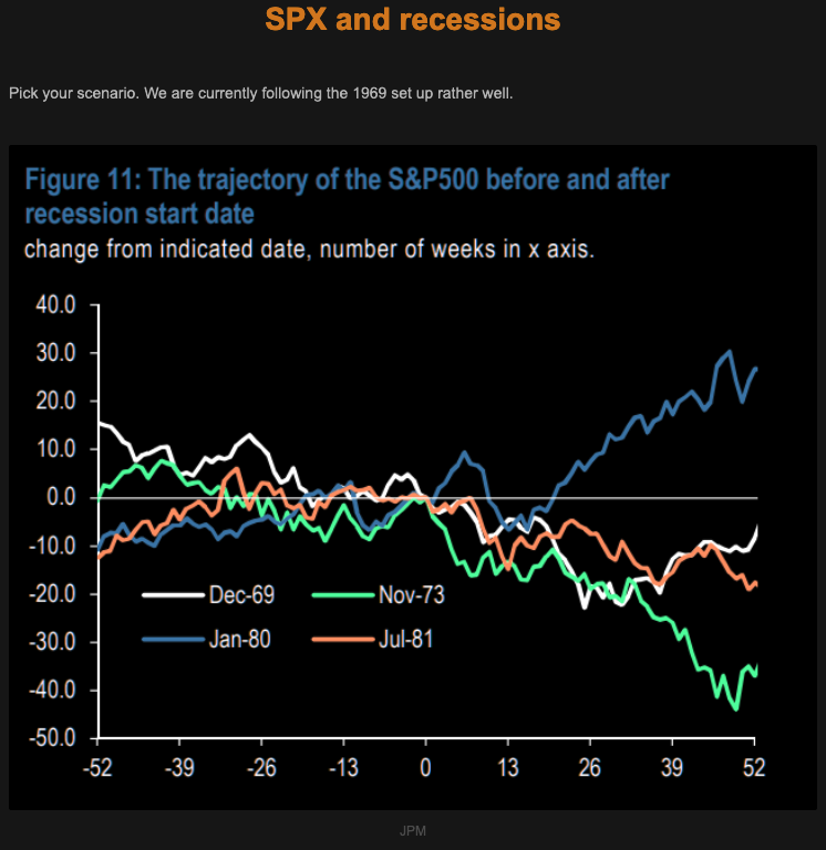 SPX recessions chart Picture