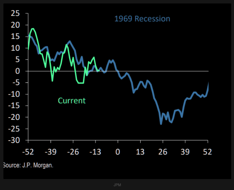 1969 recession Picture