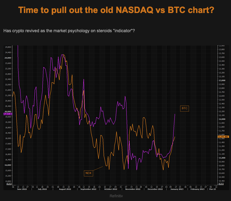 TME Nasdaq vs BTC chart Picture