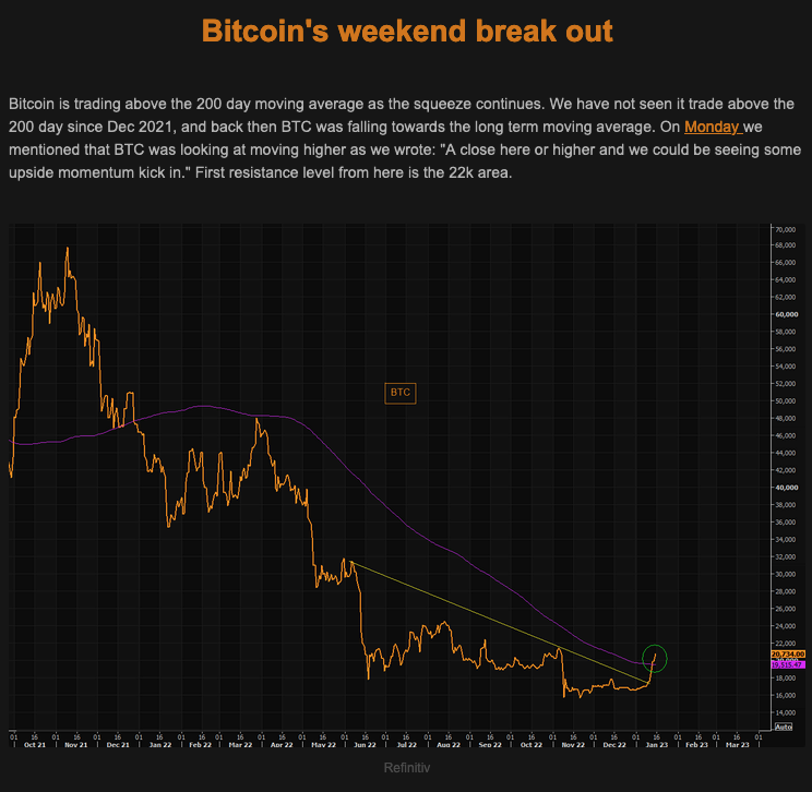 Bitcoin weekend breakout Picture