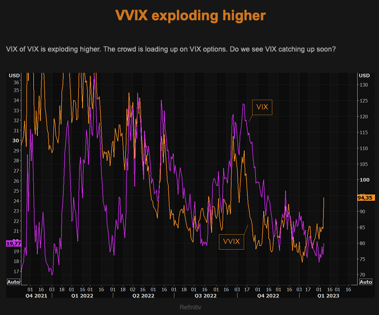 VVIX exploding higher TME Picture