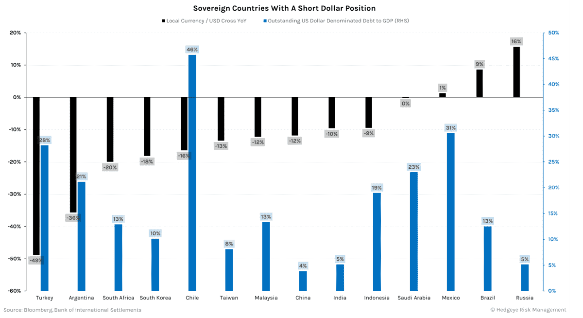 Sovereign Countries with a Short Dollar Position Hedgeye macrotraders.ro 25 October 2022 Picture