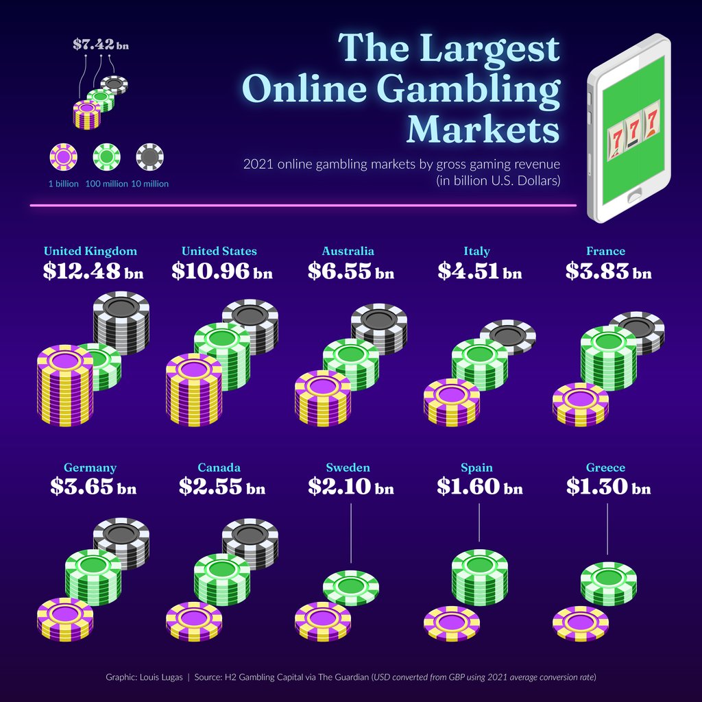 Visual Capitalist The Largest Online Gambling Markets Picture