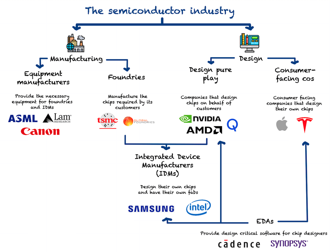 The Semiconductor Industry Picture