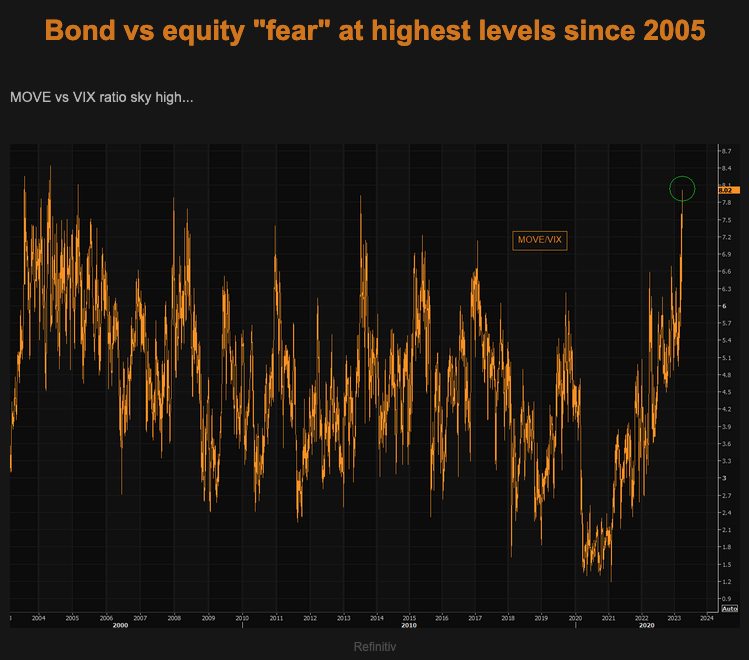 TheMarketEar Bond vs Equity 28.03.2023 Picture