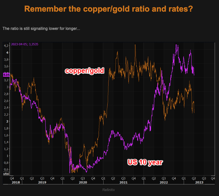 TheMarketEar Blog Macro Traders 06.04.2023 Copper Gold Ratio Bonds Picture