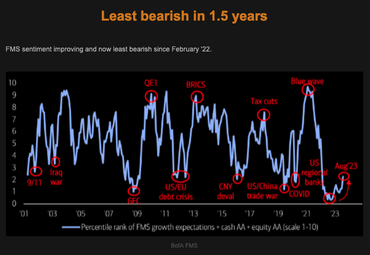 TheMarketEar - Least bearish in 1.5 years - Macro Traders Blog Romania - 16.08.2023 Picture