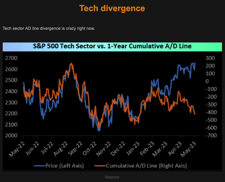 TheMarketEar Tech Divergence Monday 08.05.2023 Picture