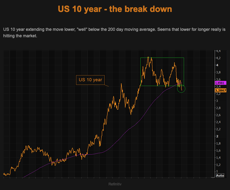 TheMarketEar Blog Macro Traders 06.04.2023 US 10-year breakdown Picture