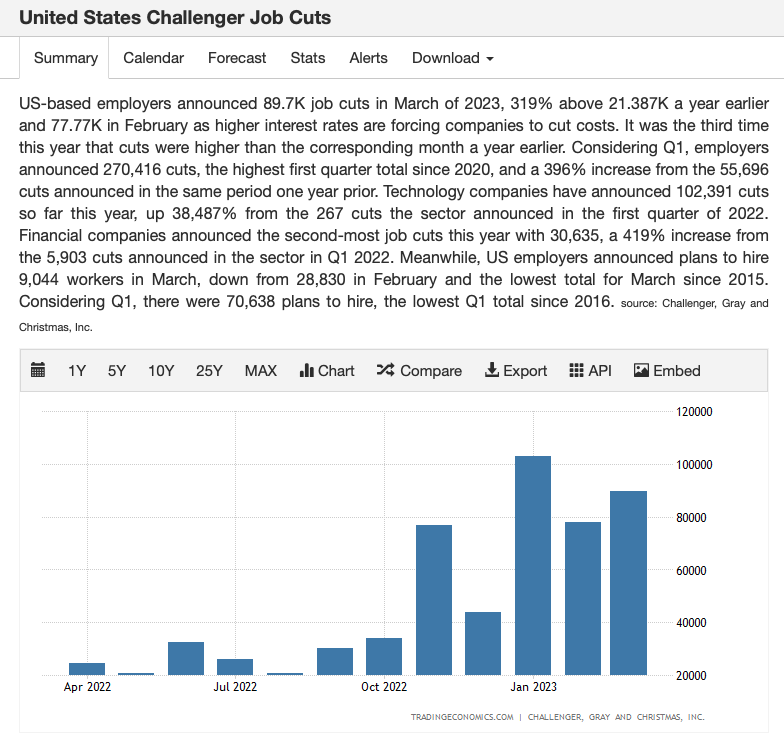 TradingEconomics - United States Challenger Job Cuts - 07.04.2023 - Blog Macro Traders Picture
