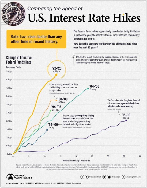Visual Capitalist Comparing the Speed of Interest Rate Hikes (1988-2023) Tuesday 09.05.2023 Picture