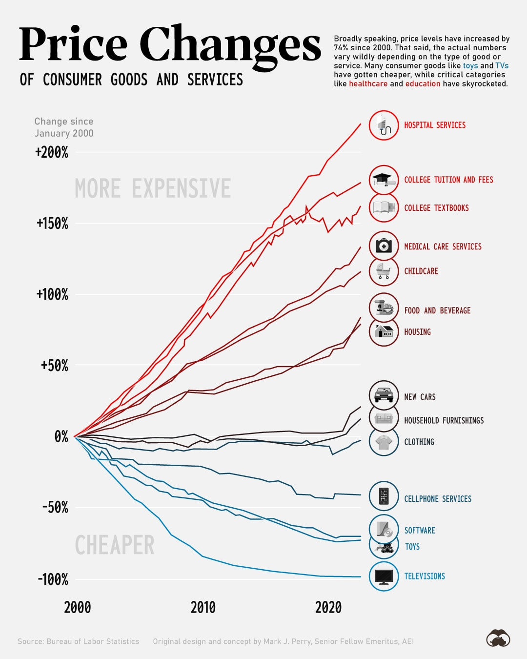 Visual Capitalist Consumer Price Inflation, by Type of Good or Service (2000-2022) 28.04.2023 Picture