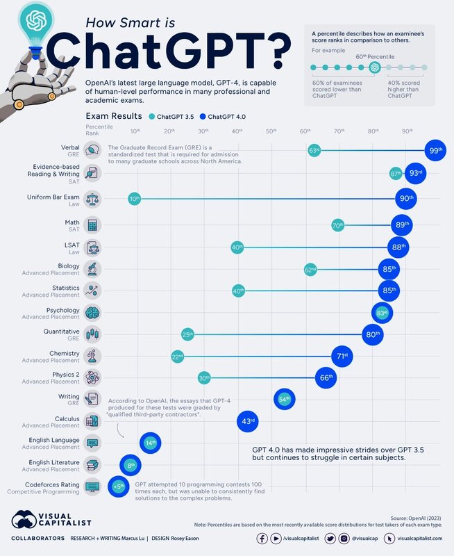 Visual Capitalist How Smart is ChatGPT? 28.04.2023 Picture